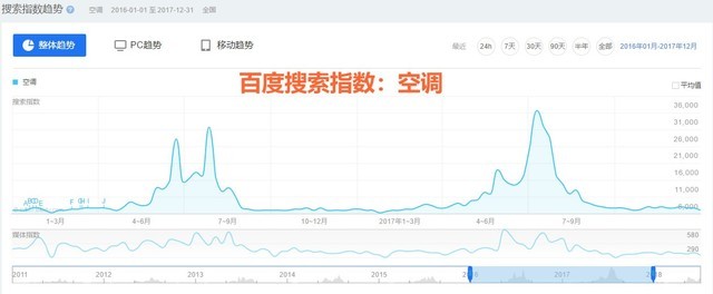 2018上半年空调ZDC： 