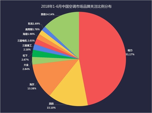 北京2018年1-6月空调ZDC报告：中央空调快速崛起